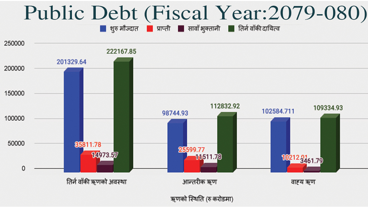 Nepal’s public debt exceeds 2 trillion 221 billion