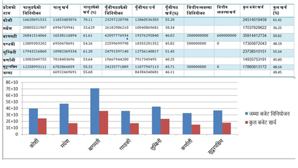 Provinces Fall Short on Budget Expenditure, Only 49% Spent by June 15 of Current FY