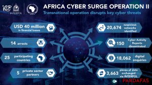 Africa Cyber Surge II Operation: 14 Arrests Made, Thousands of Illicit Cyber Networks Disrupted