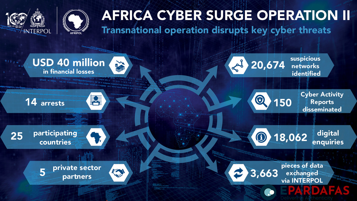 Africa Cyber Surge II Operation: 14 Arrests Made, Thousands of Illicit Cyber Networks Disrupted