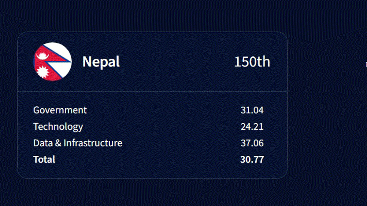Nepal ranks 150th in AI Readiness Index